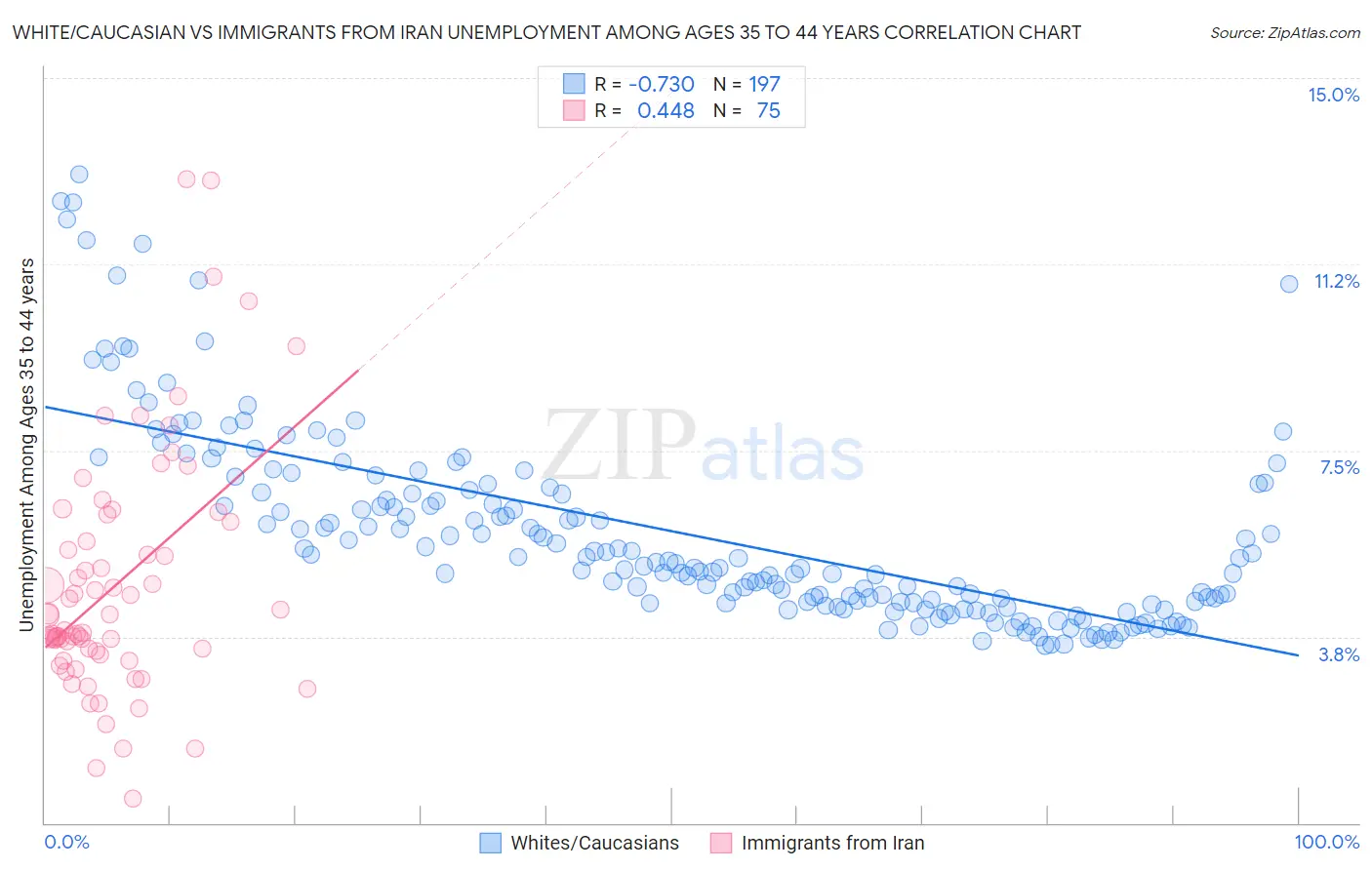 White/Caucasian vs Immigrants from Iran Unemployment Among Ages 35 to 44 years