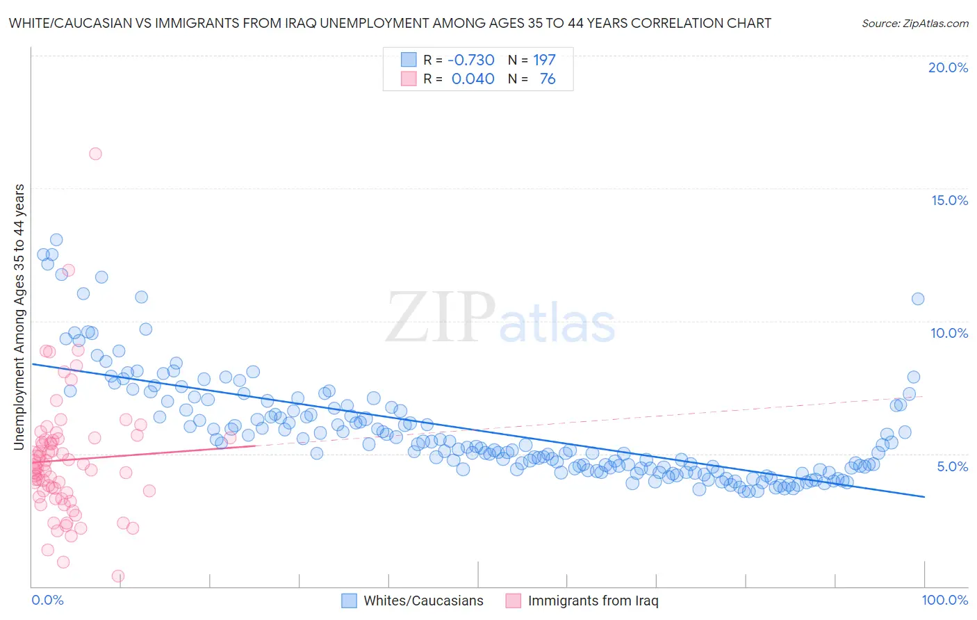 White/Caucasian vs Immigrants from Iraq Unemployment Among Ages 35 to 44 years