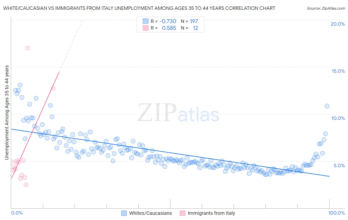 White/Caucasian vs Immigrants from Italy Unemployment Among Ages 35 to 44 years