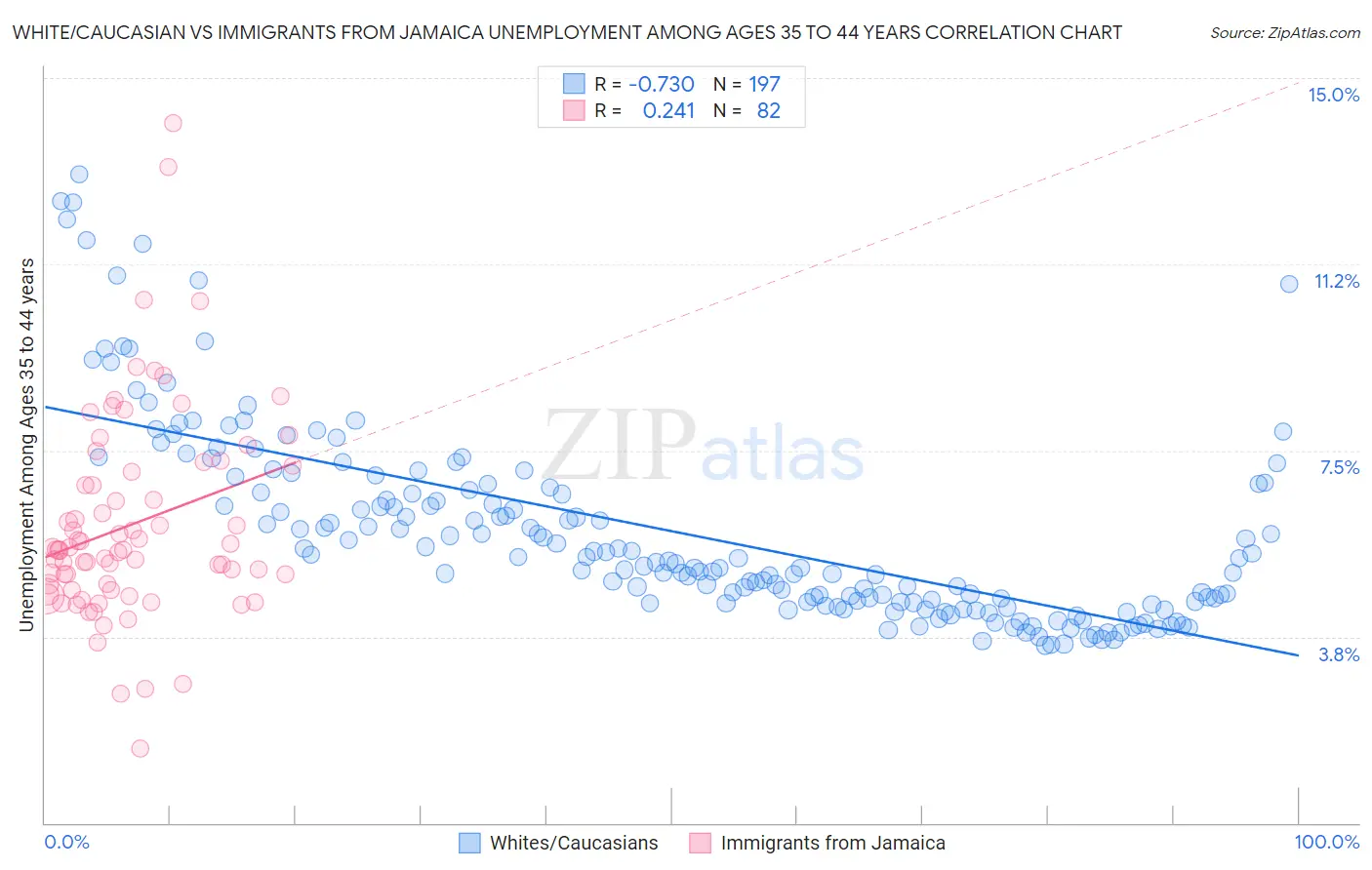 White/Caucasian vs Immigrants from Jamaica Unemployment Among Ages 35 to 44 years