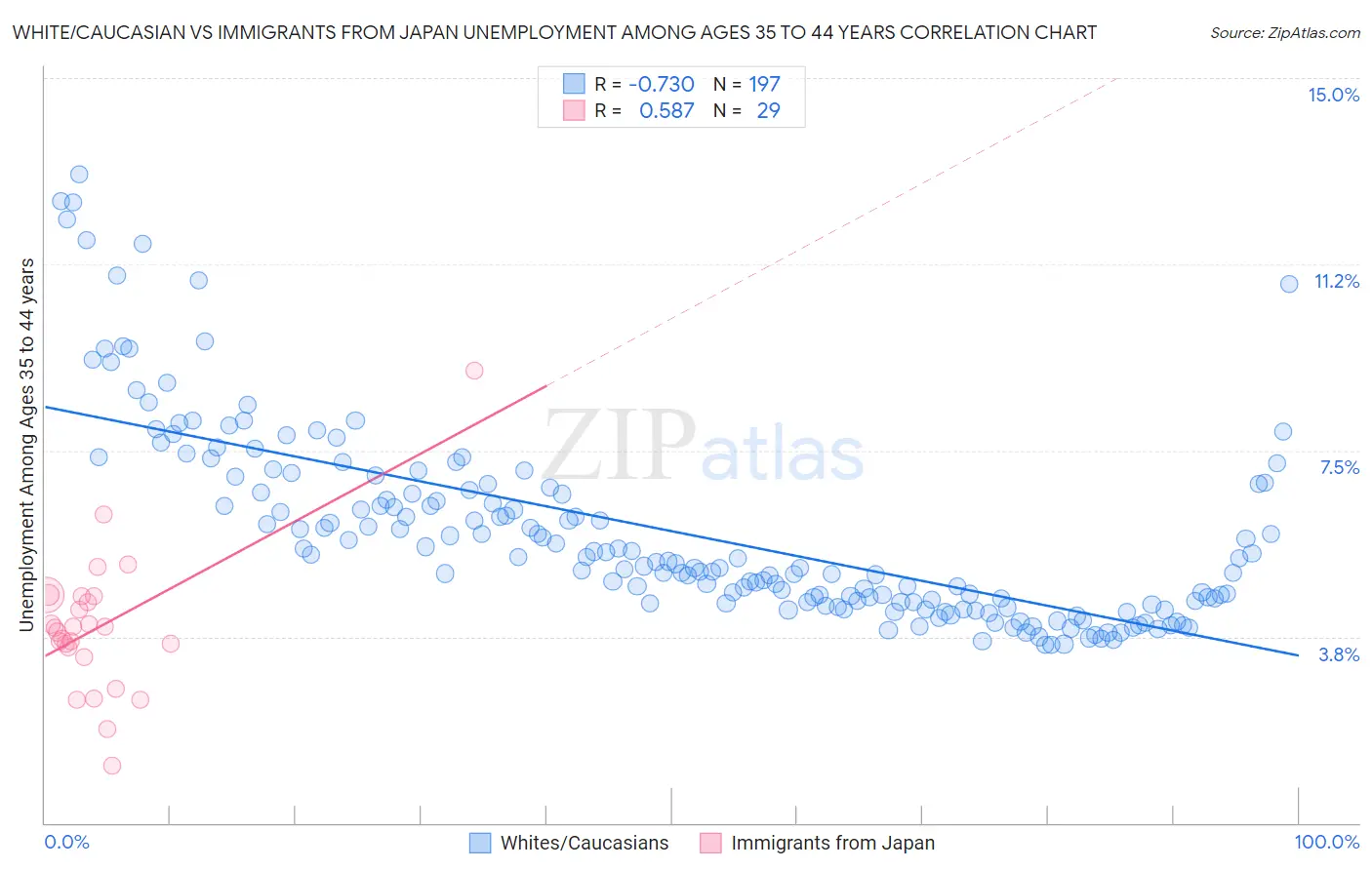 White/Caucasian vs Immigrants from Japan Unemployment Among Ages 35 to 44 years