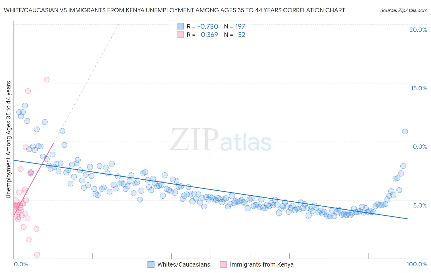 White/Caucasian vs Immigrants from Kenya Unemployment Among Ages 35 to 44 years