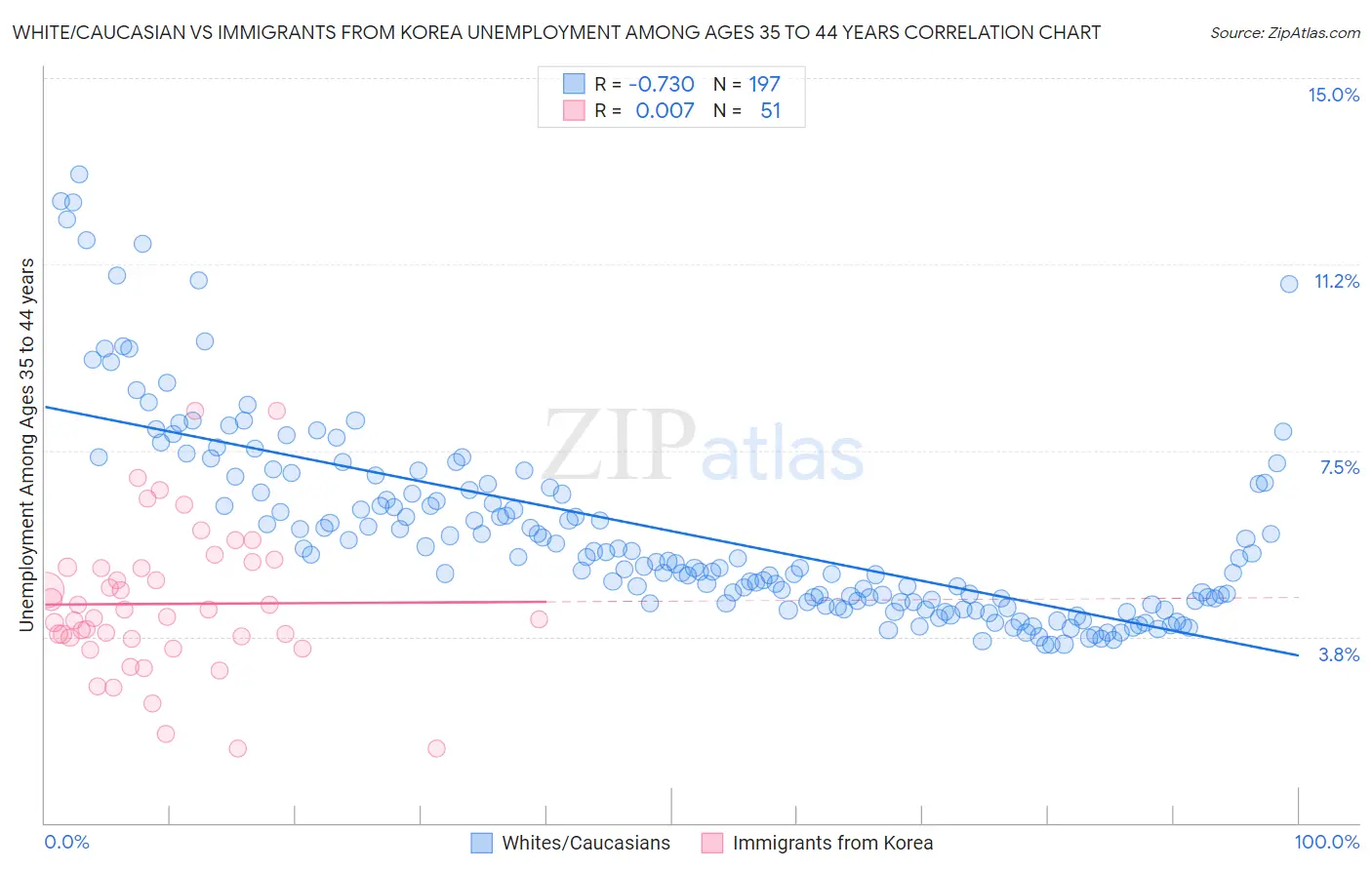 White/Caucasian vs Immigrants from Korea Unemployment Among Ages 35 to 44 years