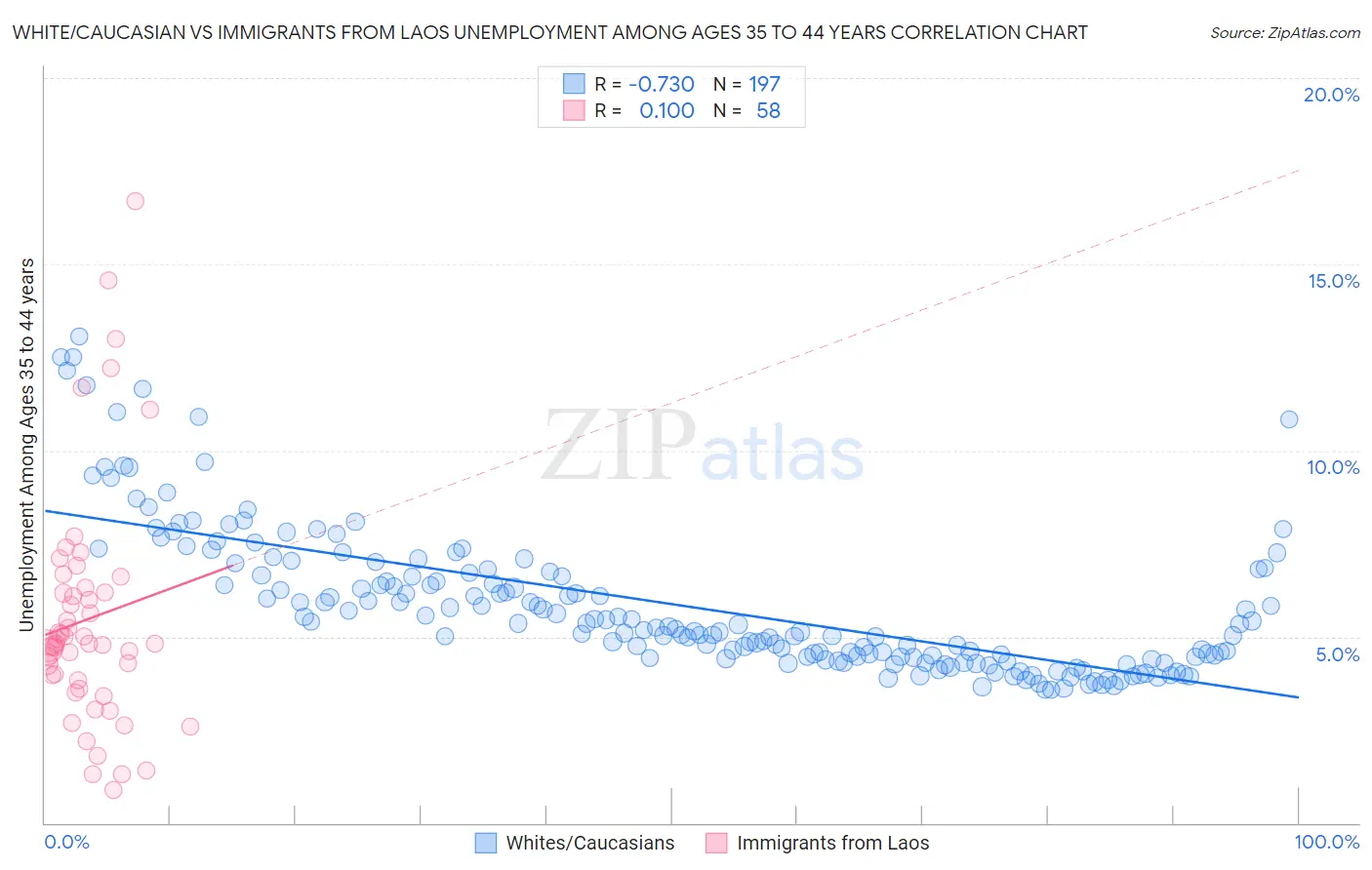 White/Caucasian vs Immigrants from Laos Unemployment Among Ages 35 to 44 years