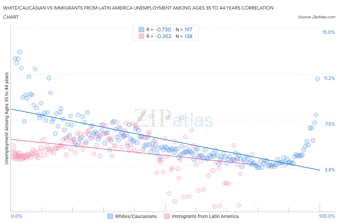 White/Caucasian vs Immigrants from Latin America Unemployment Among Ages 35 to 44 years