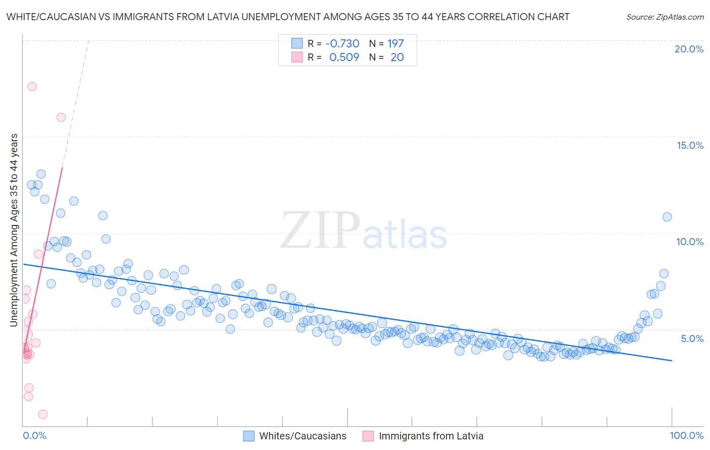 White/Caucasian vs Immigrants from Latvia Unemployment Among Ages 35 to 44 years
