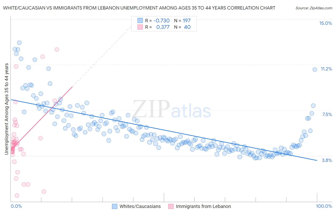 White/Caucasian vs Immigrants from Lebanon Unemployment Among Ages 35 to 44 years