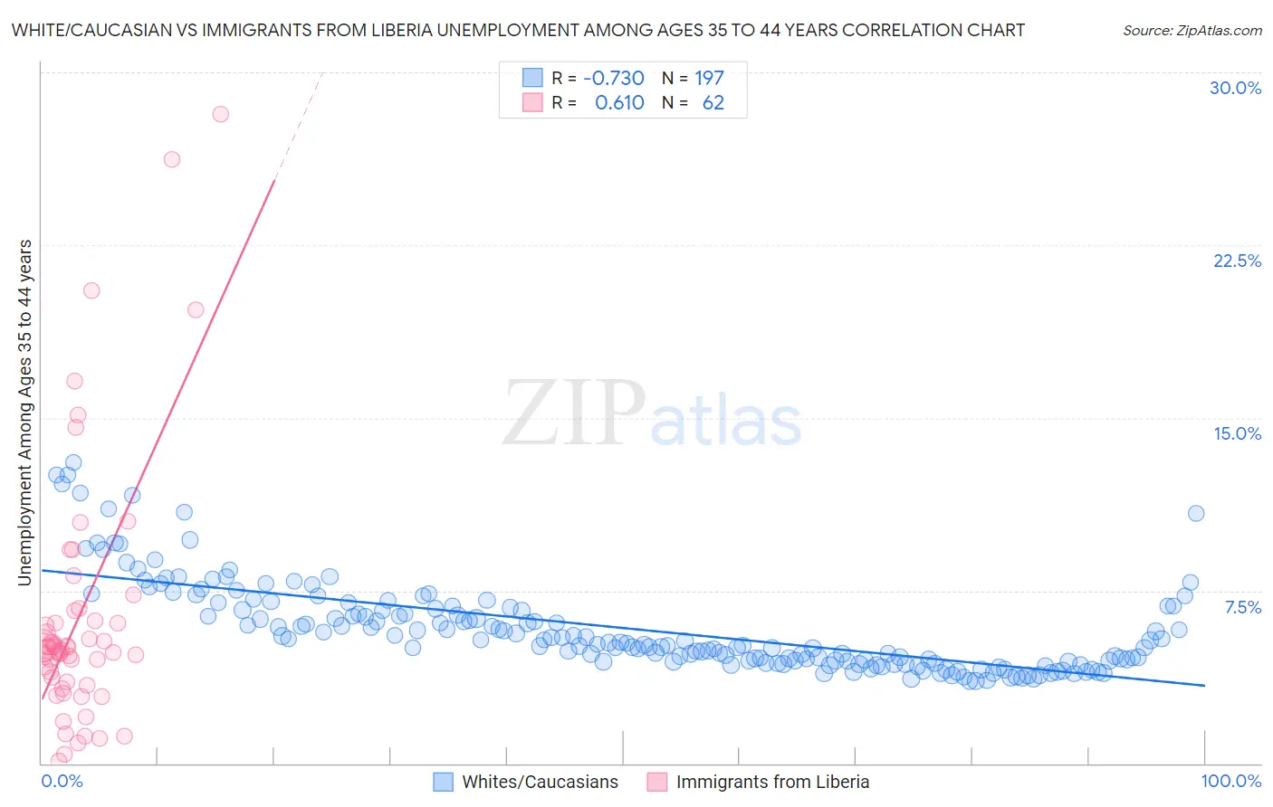 White/Caucasian vs Immigrants from Liberia Unemployment Among Ages 35 to 44 years