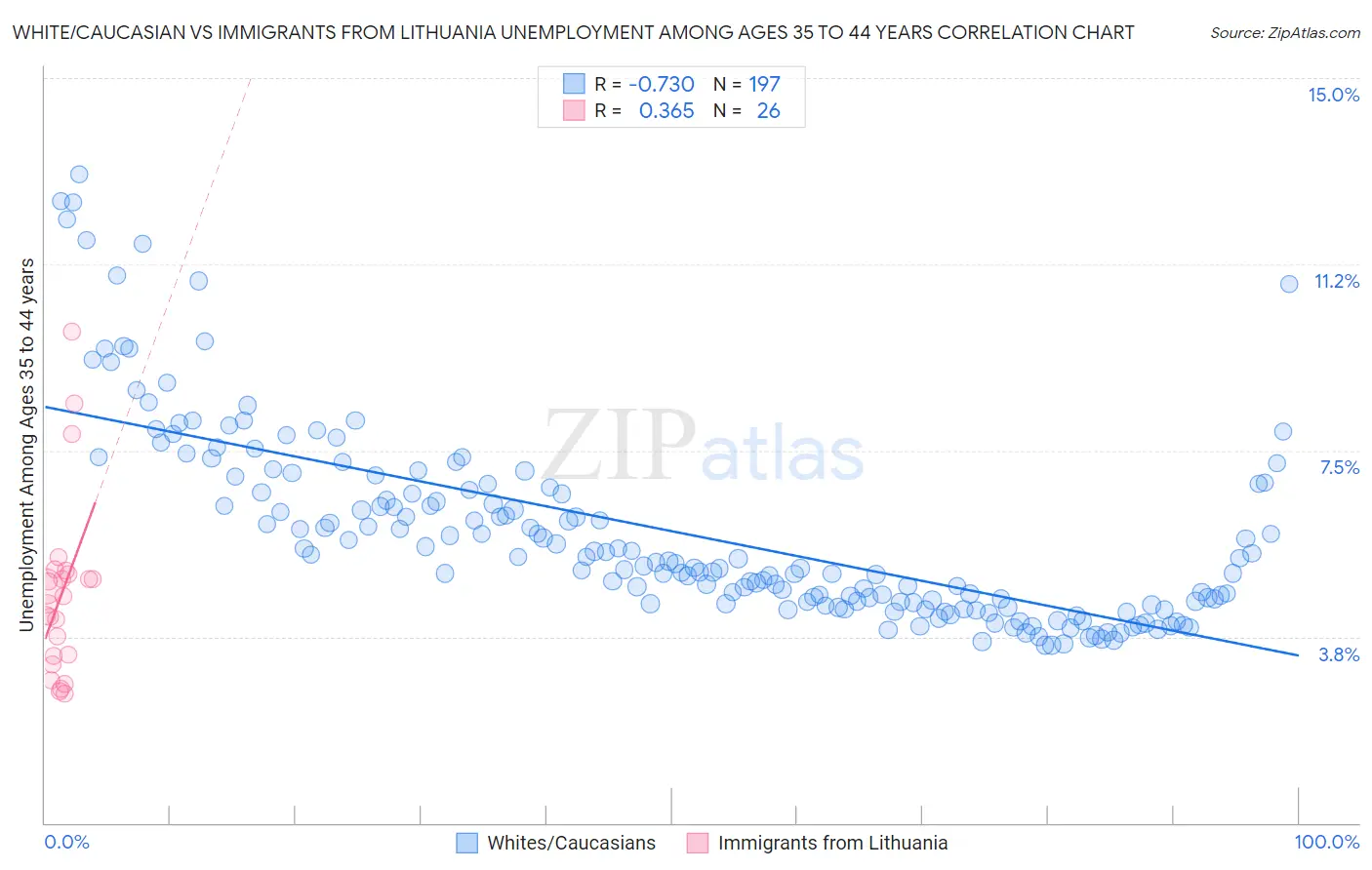 White/Caucasian vs Immigrants from Lithuania Unemployment Among Ages 35 to 44 years