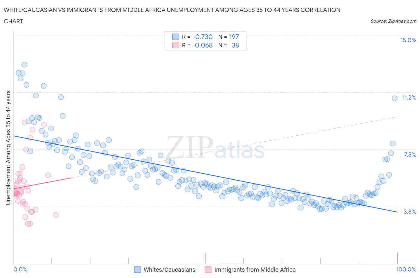 White/Caucasian vs Immigrants from Middle Africa Unemployment Among Ages 35 to 44 years