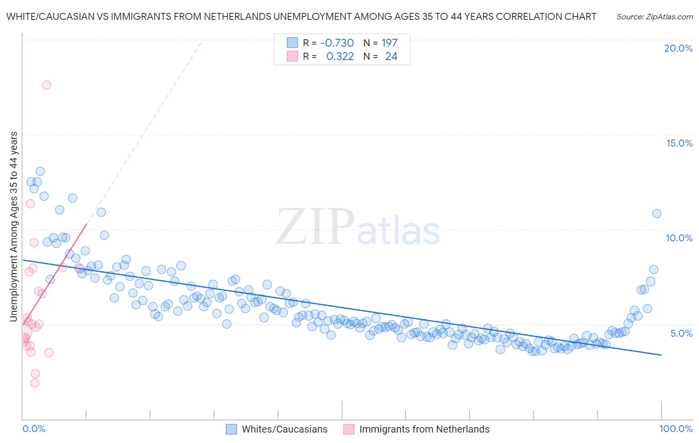 White/Caucasian vs Immigrants from Netherlands Unemployment Among Ages 35 to 44 years