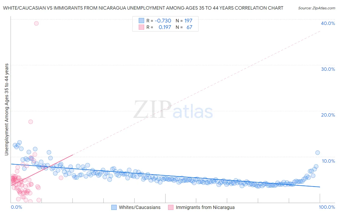 White/Caucasian vs Immigrants from Nicaragua Unemployment Among Ages 35 to 44 years