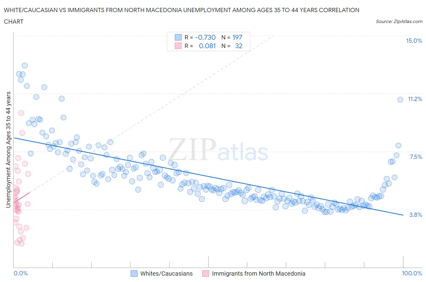 White/Caucasian vs Immigrants from North Macedonia Unemployment Among Ages 35 to 44 years