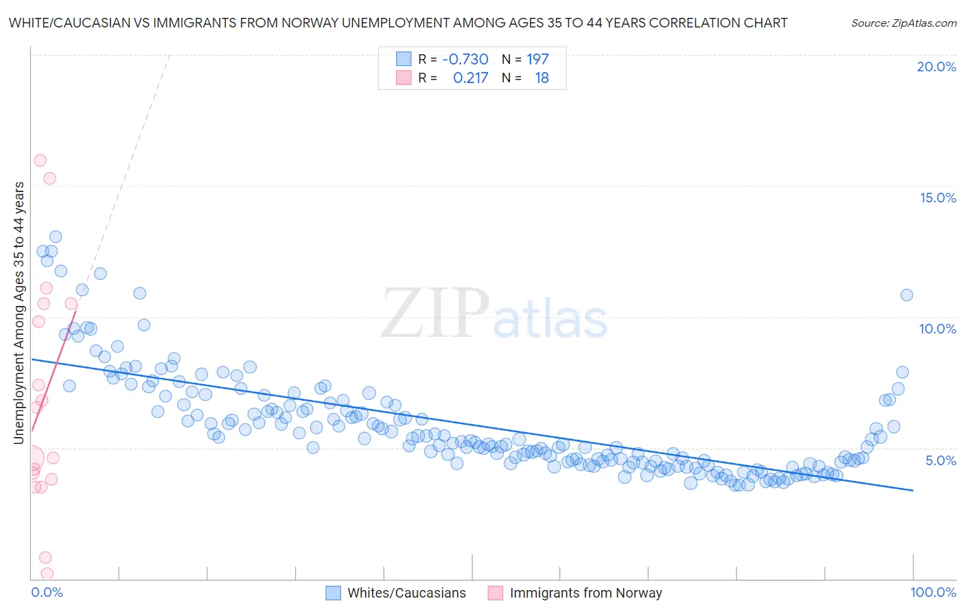 White/Caucasian vs Immigrants from Norway Unemployment Among Ages 35 to 44 years