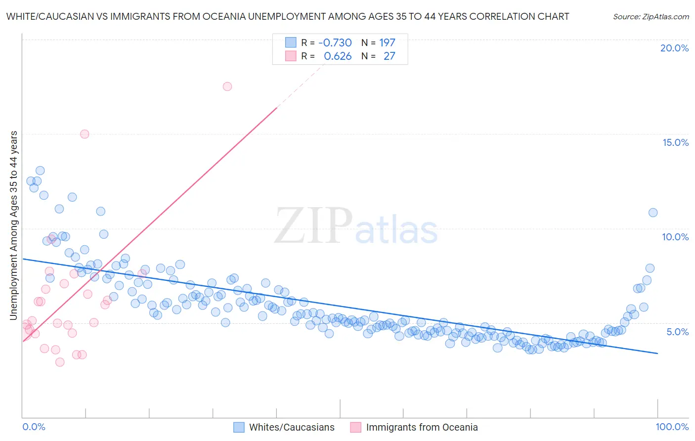 White/Caucasian vs Immigrants from Oceania Unemployment Among Ages 35 to 44 years