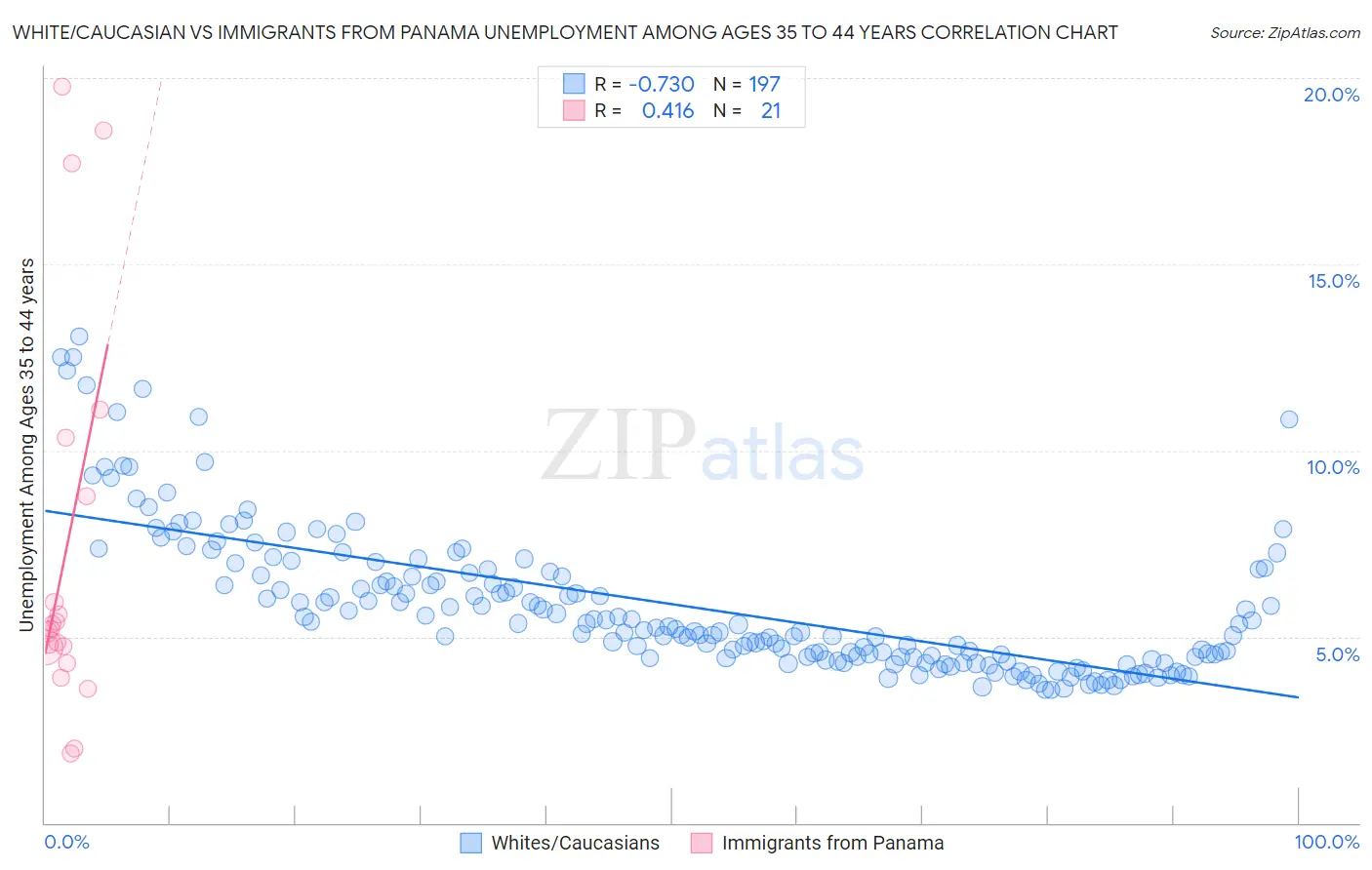 White/Caucasian vs Immigrants from Panama Unemployment Among Ages 35 to 44 years