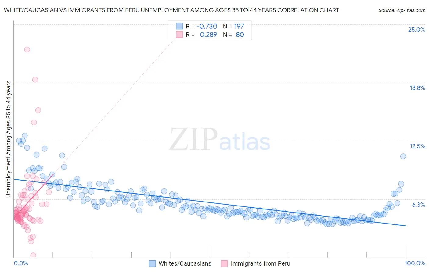 White/Caucasian vs Immigrants from Peru Unemployment Among Ages 35 to 44 years