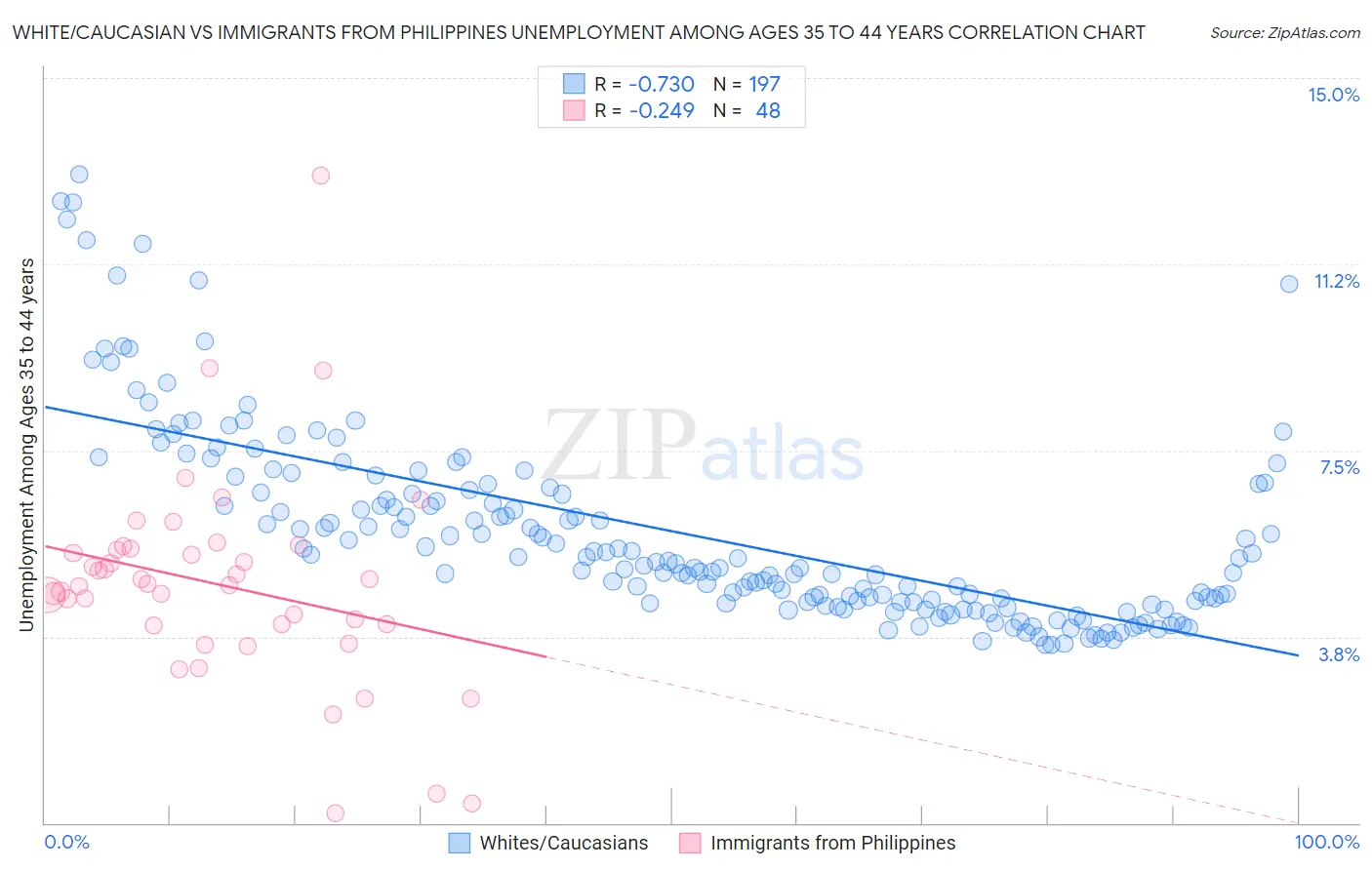 White/Caucasian vs Immigrants from Philippines Unemployment Among Ages 35 to 44 years