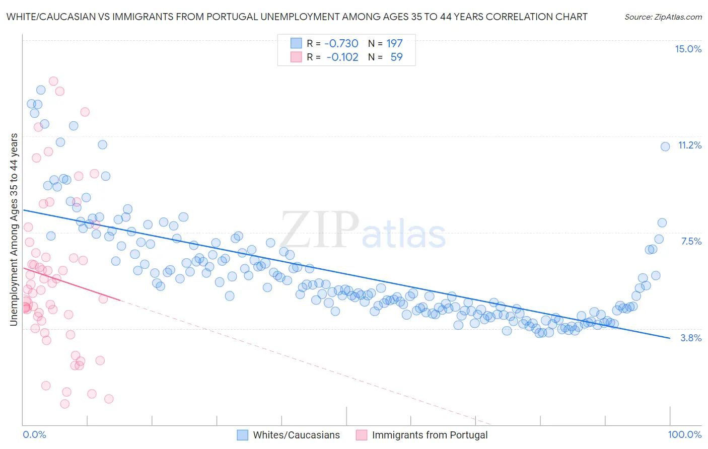 White/Caucasian vs Immigrants from Portugal Unemployment Among Ages 35 to 44 years