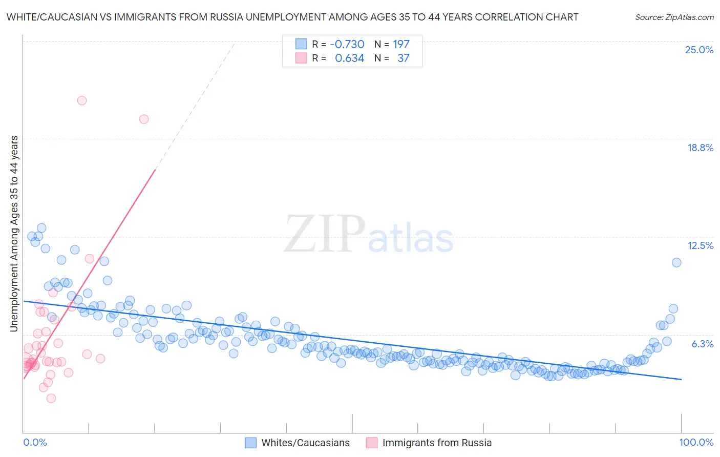 White/Caucasian vs Immigrants from Russia Unemployment Among Ages 35 to 44 years