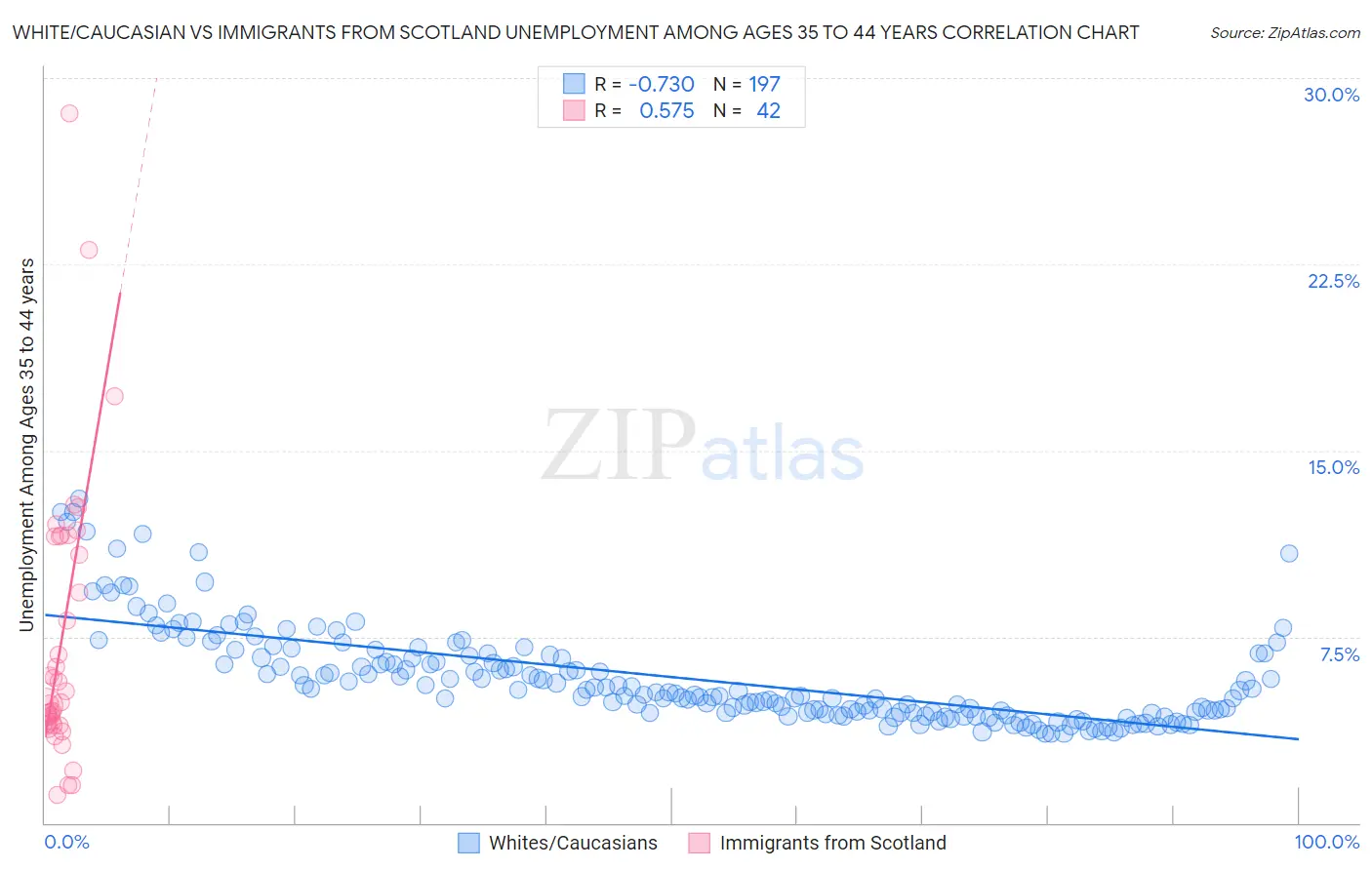 White/Caucasian vs Immigrants from Scotland Unemployment Among Ages 35 to 44 years