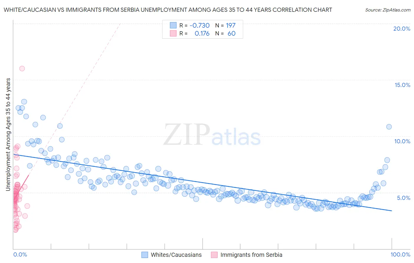 White/Caucasian vs Immigrants from Serbia Unemployment Among Ages 35 to 44 years
