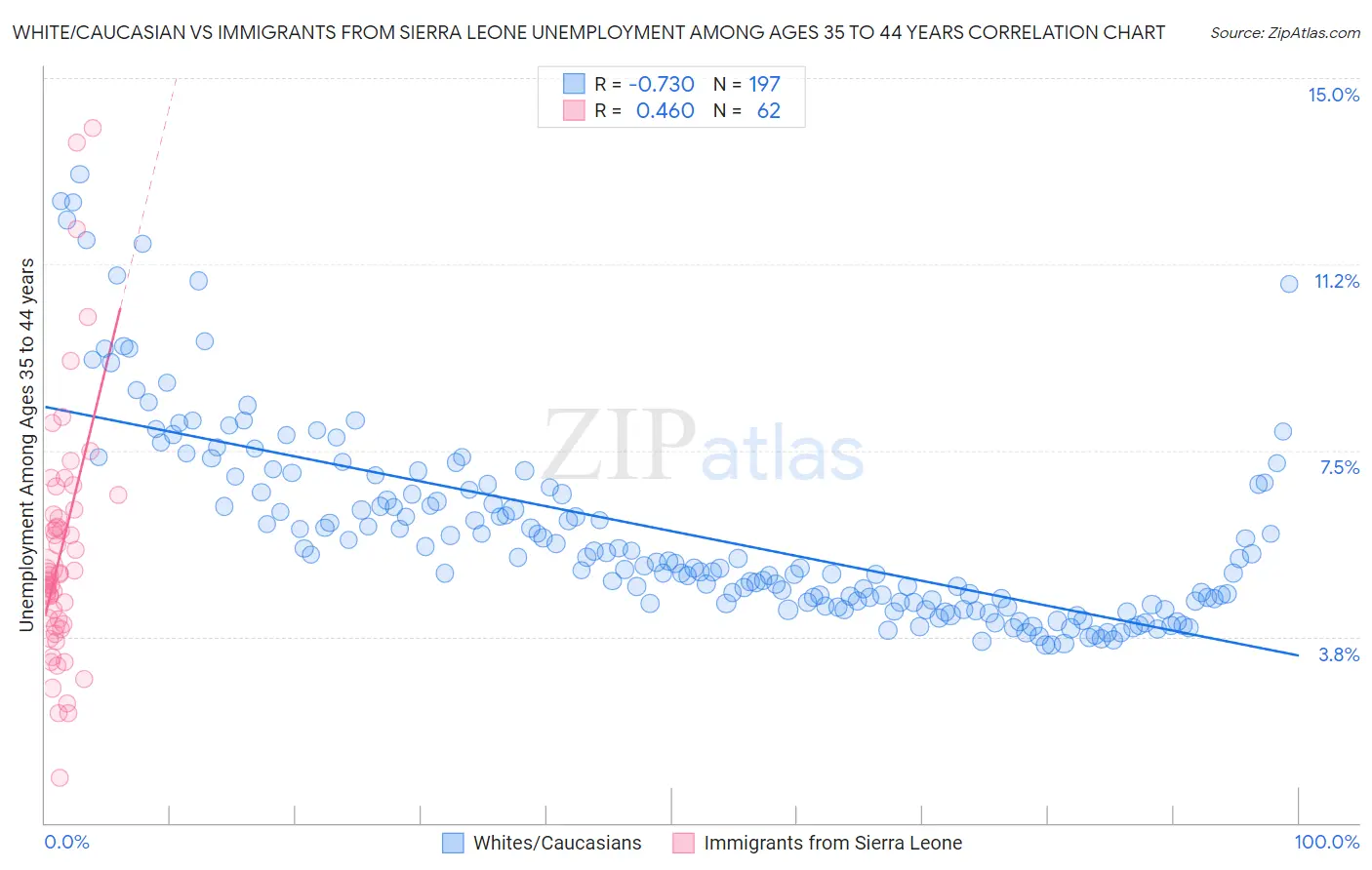 White/Caucasian vs Immigrants from Sierra Leone Unemployment Among Ages 35 to 44 years