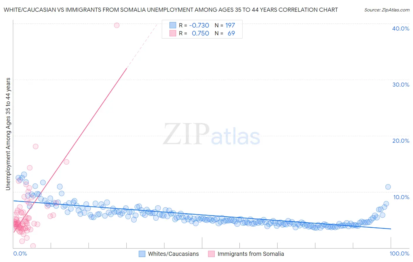 White/Caucasian vs Immigrants from Somalia Unemployment Among Ages 35 to 44 years