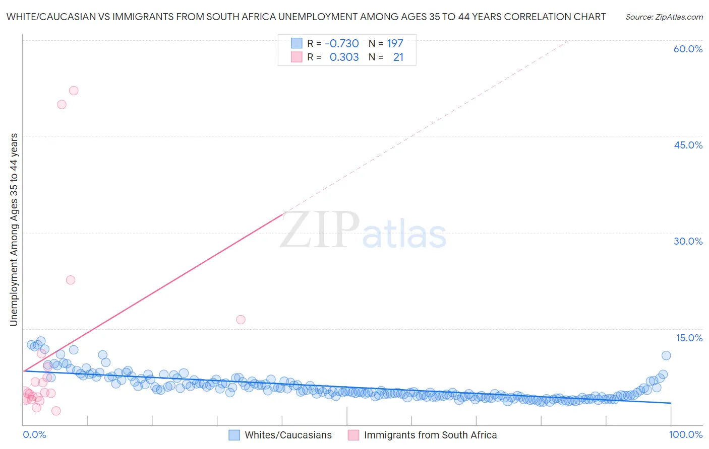 White/Caucasian vs Immigrants from South Africa Unemployment Among Ages 35 to 44 years
