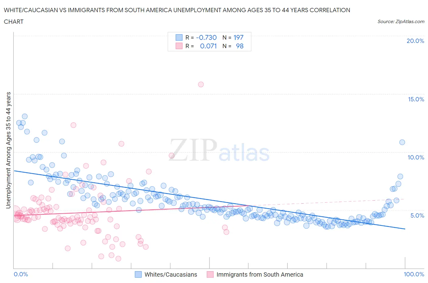 White/Caucasian vs Immigrants from South America Unemployment Among Ages 35 to 44 years