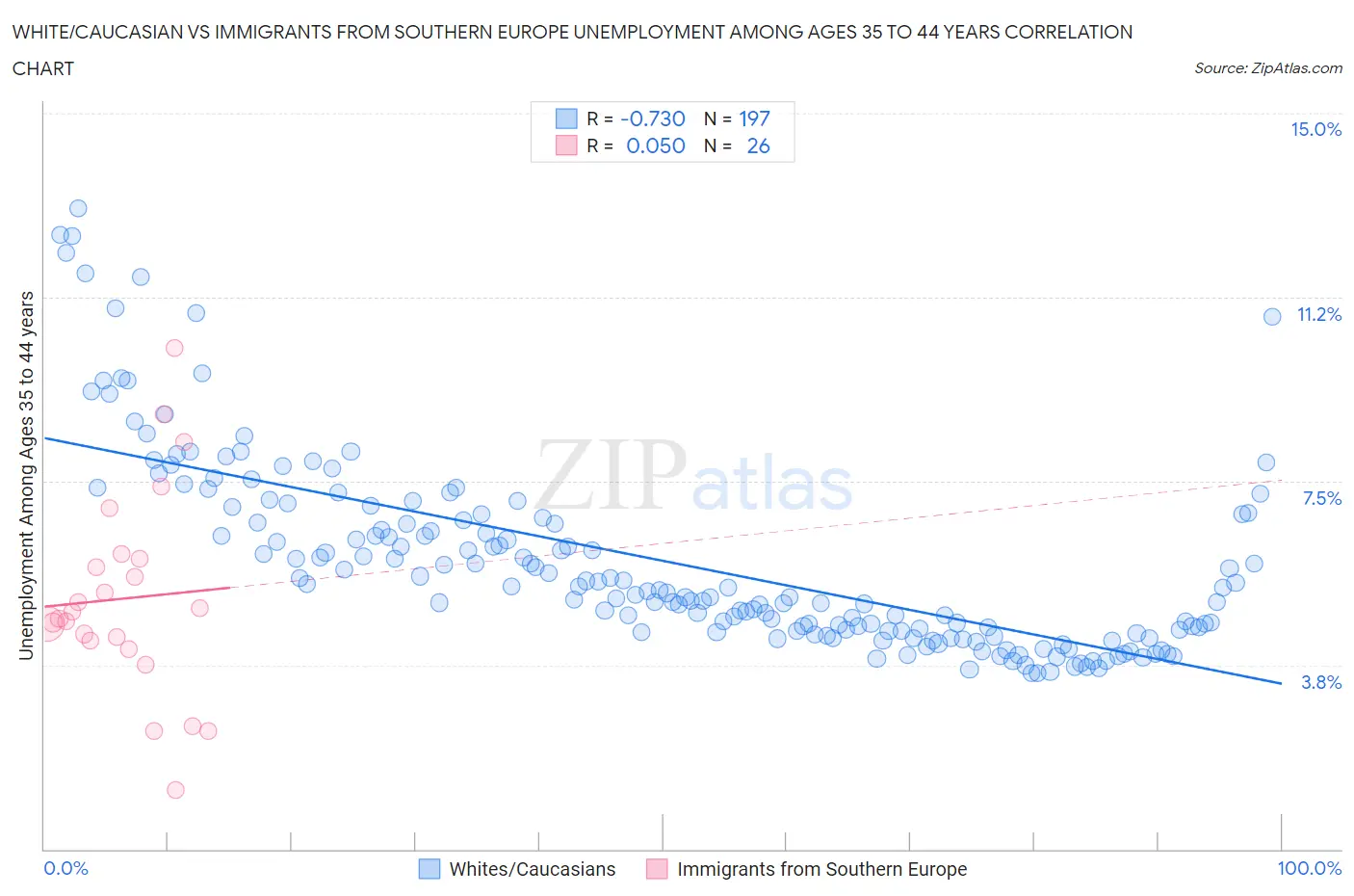 White/Caucasian vs Immigrants from Southern Europe Unemployment Among Ages 35 to 44 years