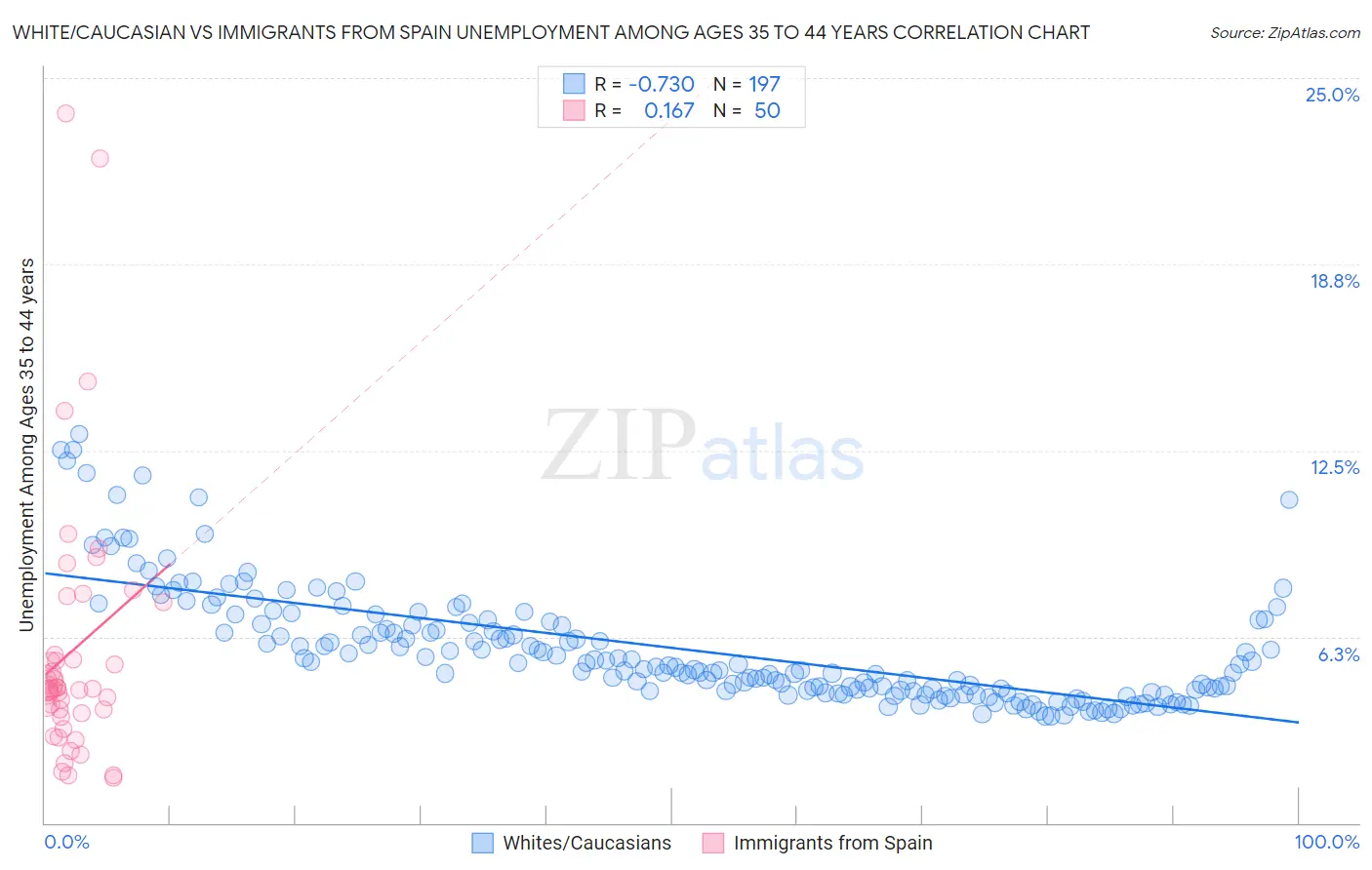 White/Caucasian vs Immigrants from Spain Unemployment Among Ages 35 to 44 years