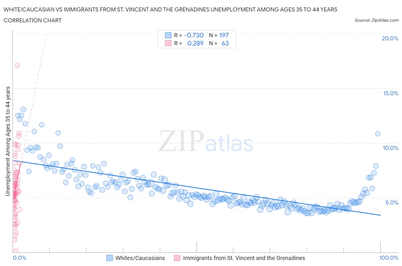 White/Caucasian vs Immigrants from St. Vincent and the Grenadines Unemployment Among Ages 35 to 44 years