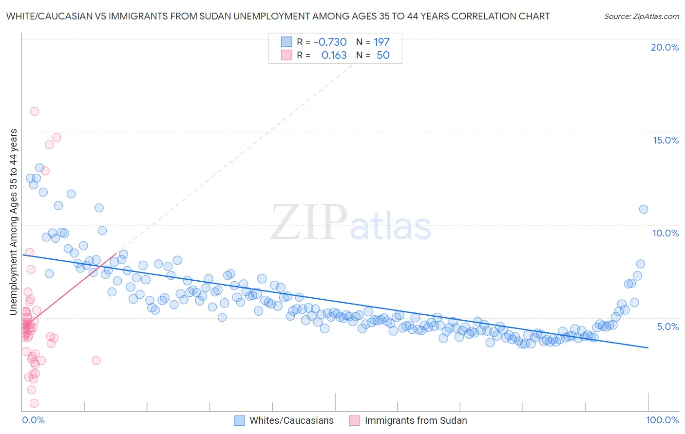 White/Caucasian vs Immigrants from Sudan Unemployment Among Ages 35 to 44 years