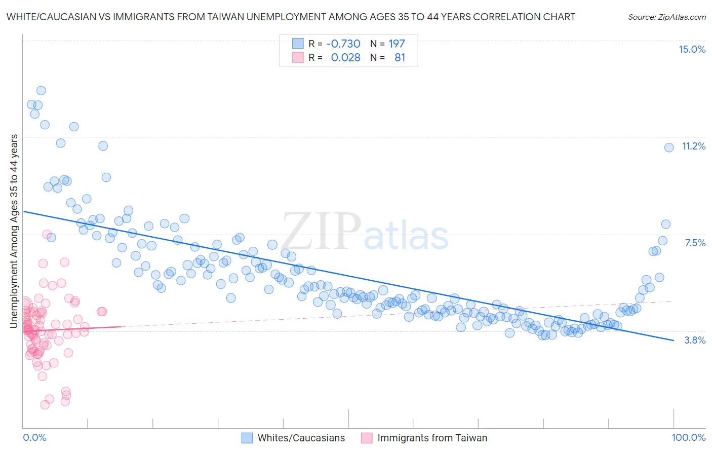 White/Caucasian vs Immigrants from Taiwan Unemployment Among Ages 35 to 44 years