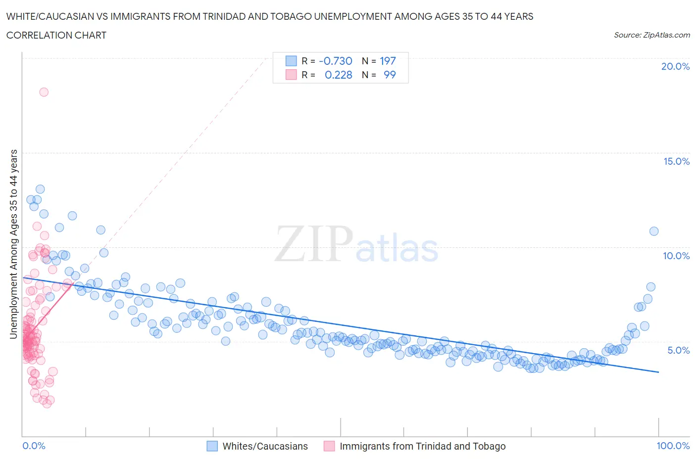 White/Caucasian vs Immigrants from Trinidad and Tobago Unemployment Among Ages 35 to 44 years