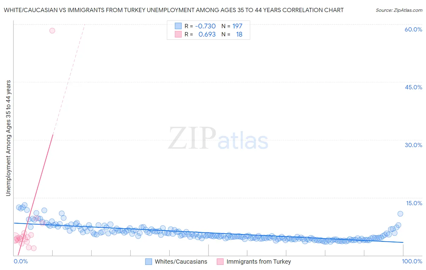 White/Caucasian vs Immigrants from Turkey Unemployment Among Ages 35 to 44 years