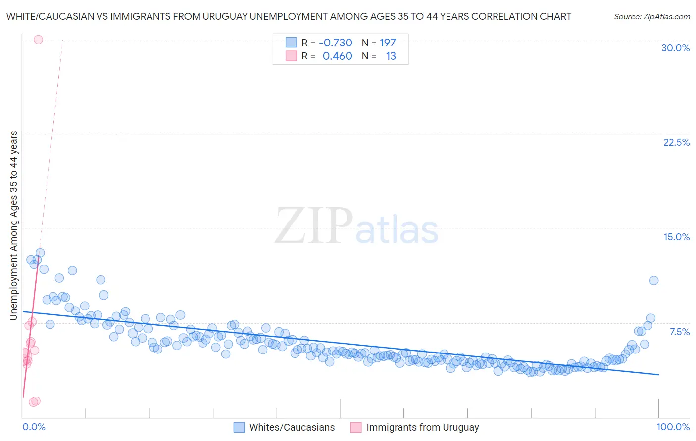 White/Caucasian vs Immigrants from Uruguay Unemployment Among Ages 35 to 44 years