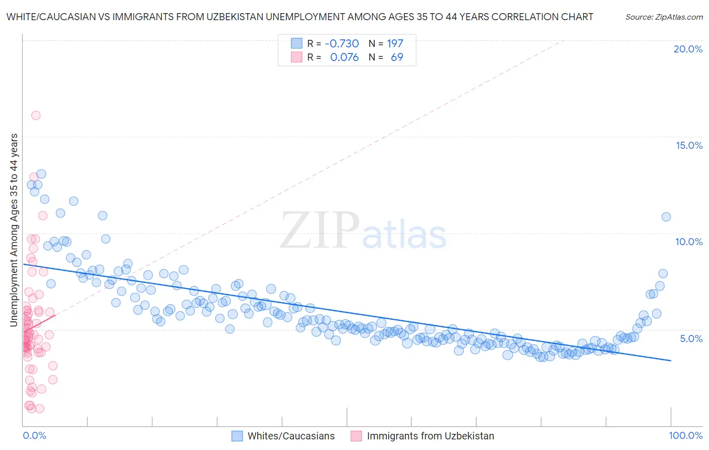 White/Caucasian vs Immigrants from Uzbekistan Unemployment Among Ages 35 to 44 years