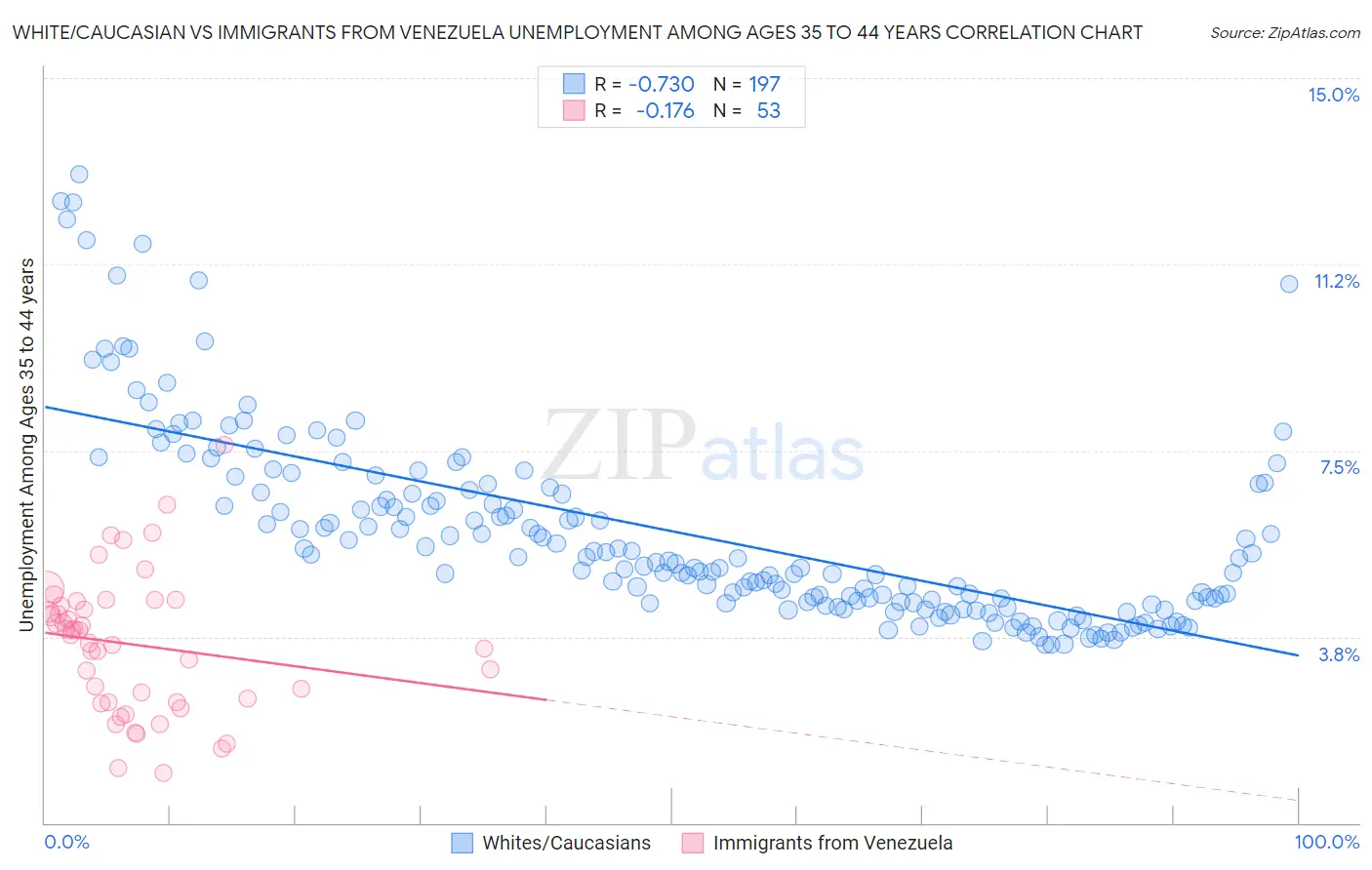 White/Caucasian vs Immigrants from Venezuela Unemployment Among Ages 35 to 44 years