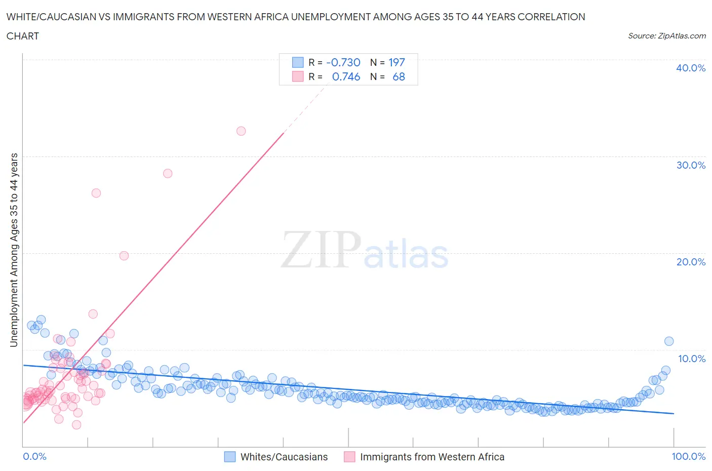 White/Caucasian vs Immigrants from Western Africa Unemployment Among Ages 35 to 44 years