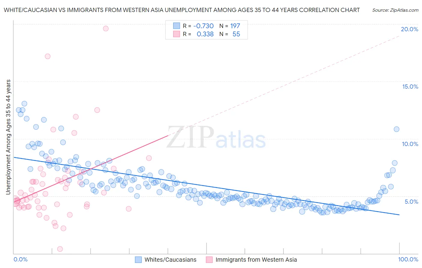 White/Caucasian vs Immigrants from Western Asia Unemployment Among Ages 35 to 44 years