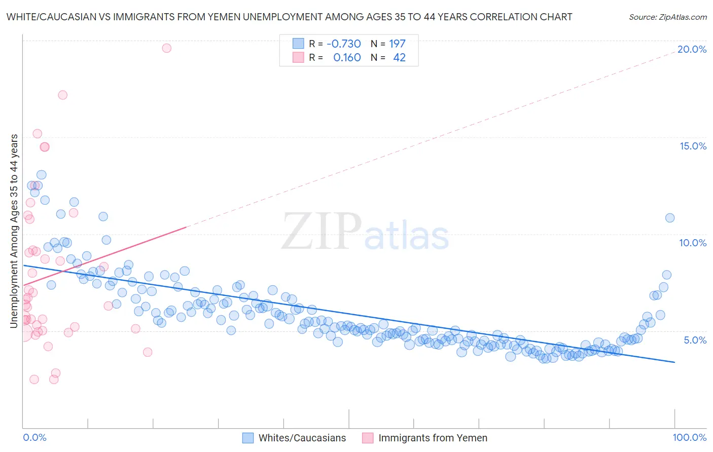 White/Caucasian vs Immigrants from Yemen Unemployment Among Ages 35 to 44 years