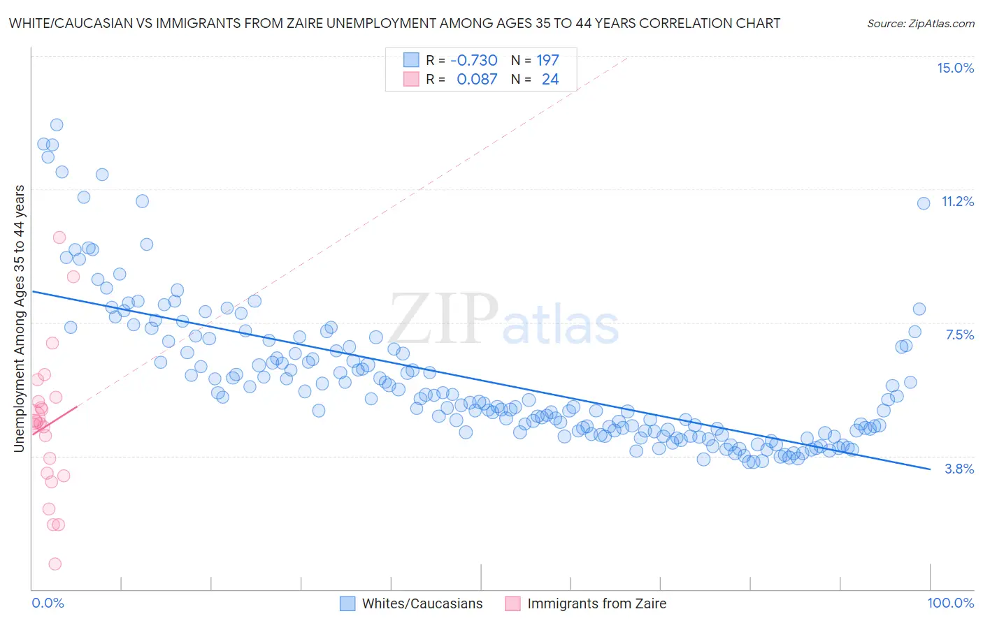 White/Caucasian vs Immigrants from Zaire Unemployment Among Ages 35 to 44 years