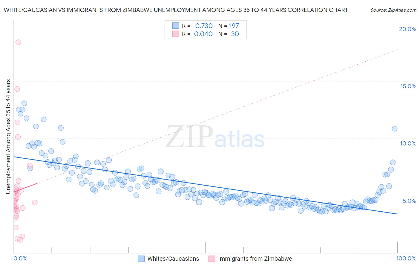 White/Caucasian vs Immigrants from Zimbabwe Unemployment Among Ages 35 to 44 years