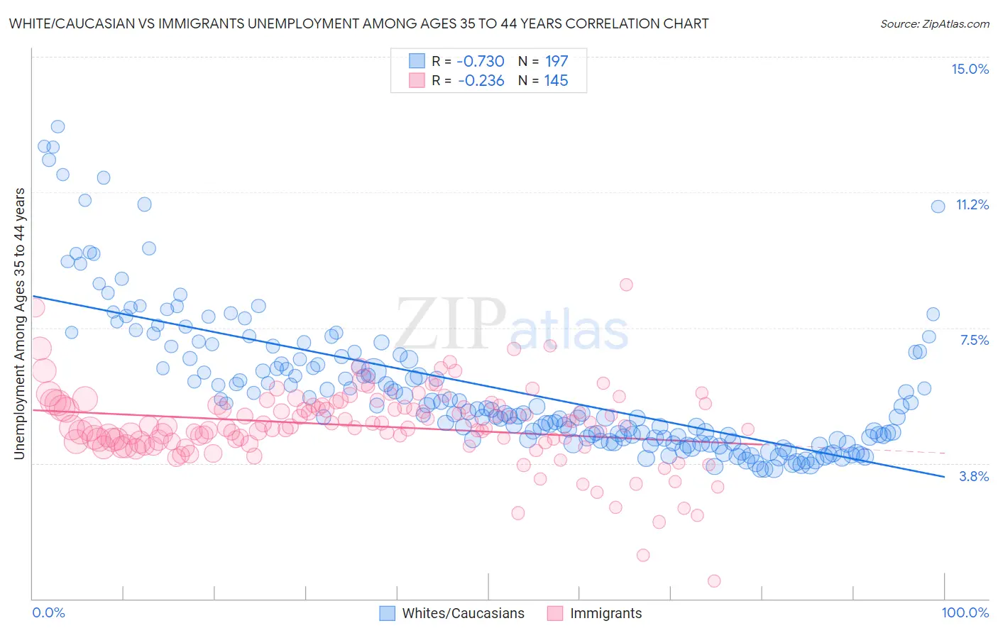 White/Caucasian vs Immigrants Unemployment Among Ages 35 to 44 years