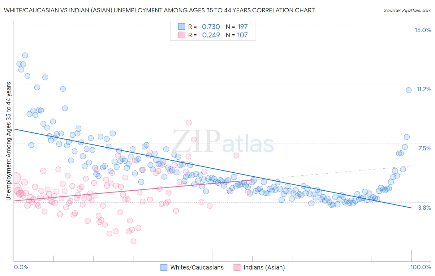 White/Caucasian vs Indian (Asian) Unemployment Among Ages 35 to 44 years