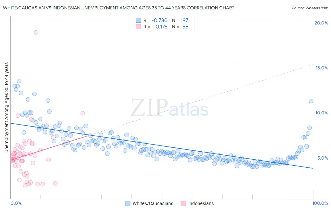 White/Caucasian vs Indonesian Unemployment Among Ages 35 to 44 years