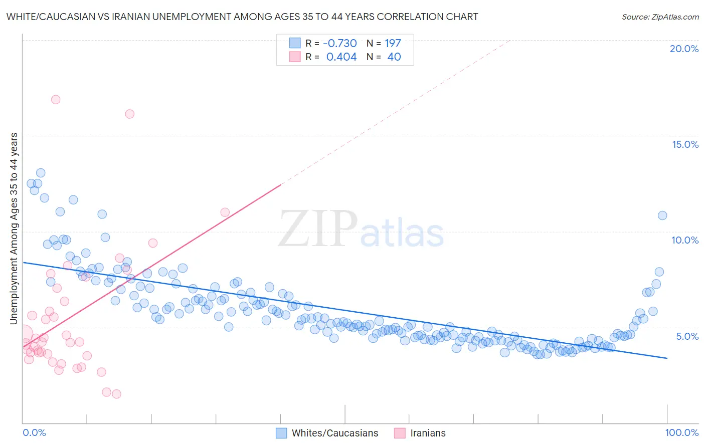 White/Caucasian vs Iranian Unemployment Among Ages 35 to 44 years