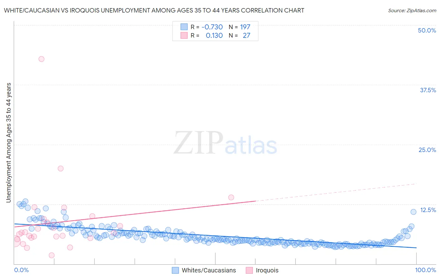 White/Caucasian vs Iroquois Unemployment Among Ages 35 to 44 years